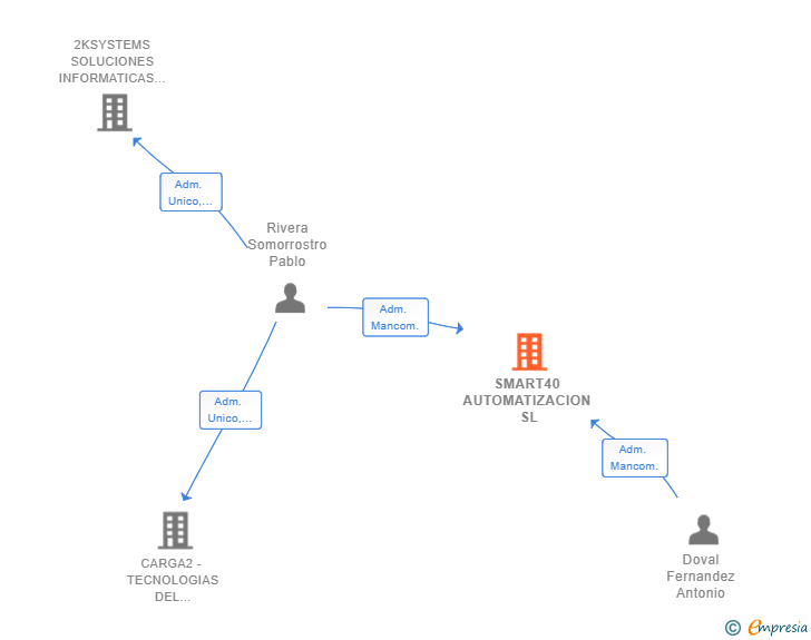 Vinculaciones societarias de SMART40 AUTOMATIZACION SL