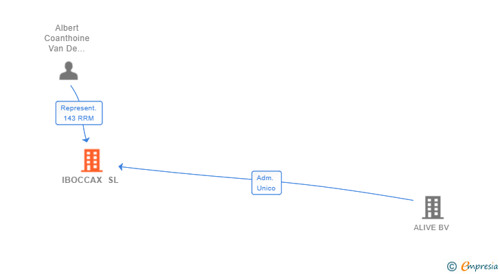 Vinculaciones societarias de IBOCCAX SL