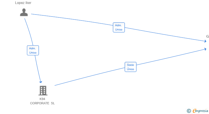 Vinculaciones societarias de K94 GARAGE SL