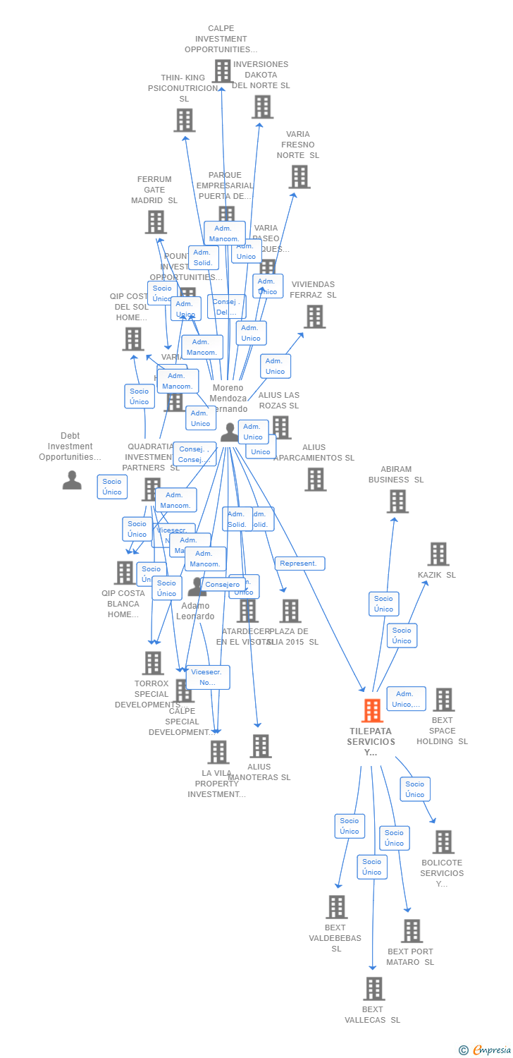 Vinculaciones societarias de TILEPATA SERVICIOS Y GESTIONES SL