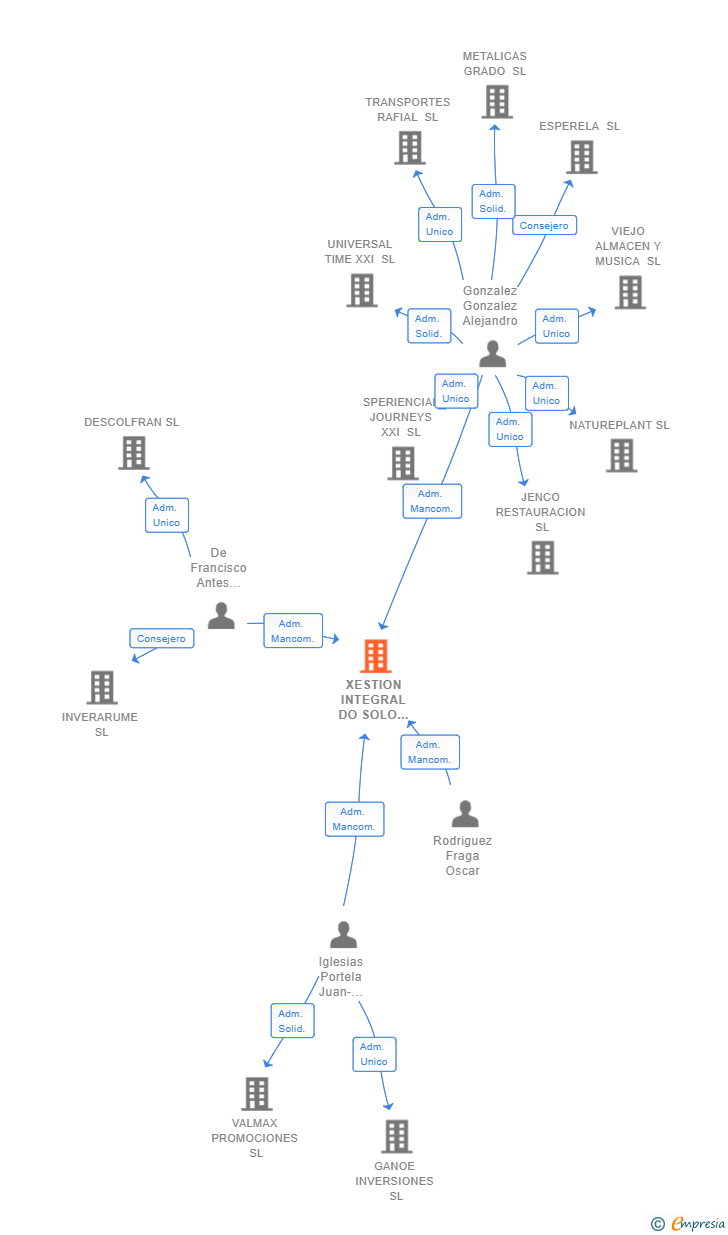 Vinculaciones societarias de XESTION INTEGRAL DO SOLO 2002 SL