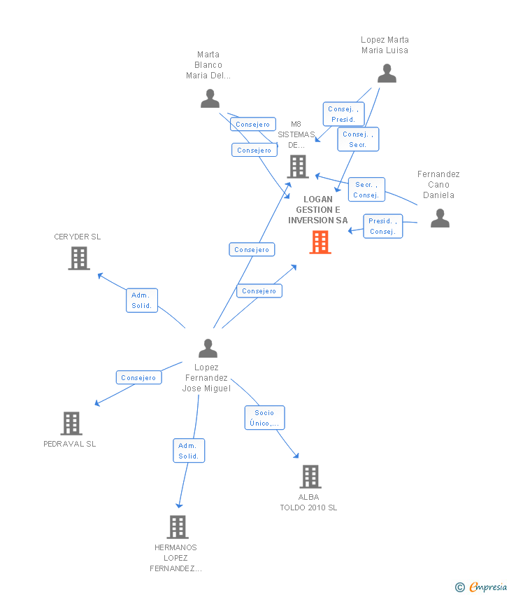 Vinculaciones societarias de LOGAN GESTION E INVERSION SA