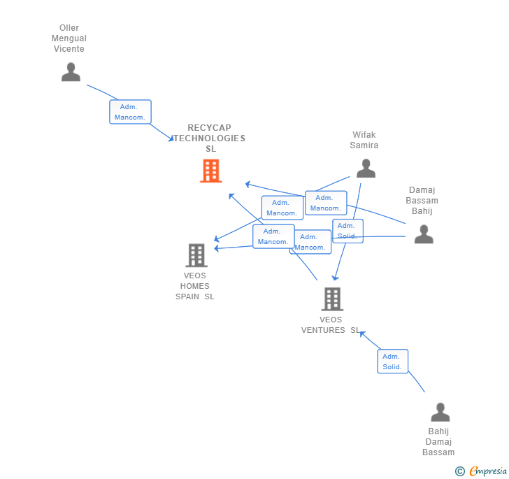 Vinculaciones societarias de RECYCAP TECHNOLOGIES SL