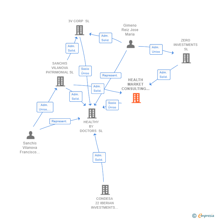 Vinculaciones societarias de HEALTH MARKET CONSULTING SL
