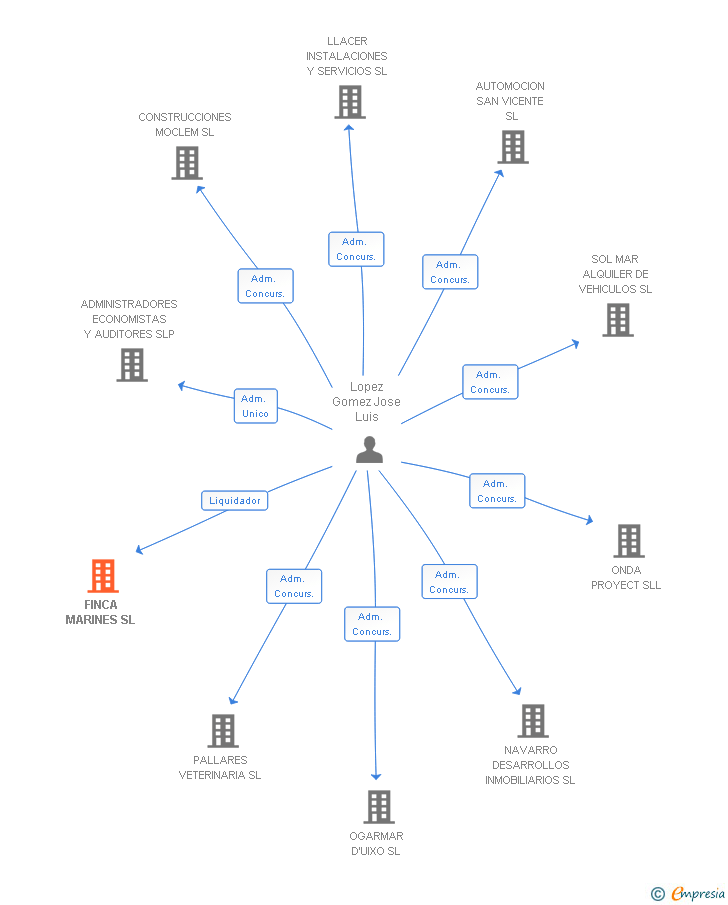 Vinculaciones societarias de FINCA MARINES SL