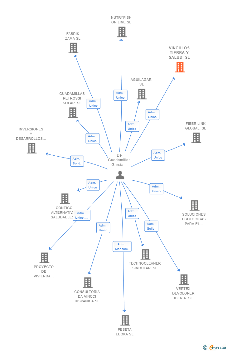 Vinculaciones societarias de VINCULOS TIERRA Y SALUD SL