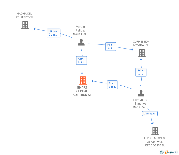 Vinculaciones societarias de SMART GLOBAL SOLUTION SL