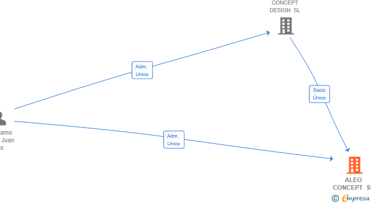 Vinculaciones societarias de ALEO CONCEPT SL