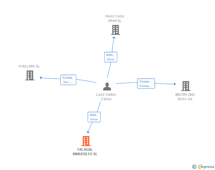 Vinculaciones societarias de FALAGAL INMUEBLES SL