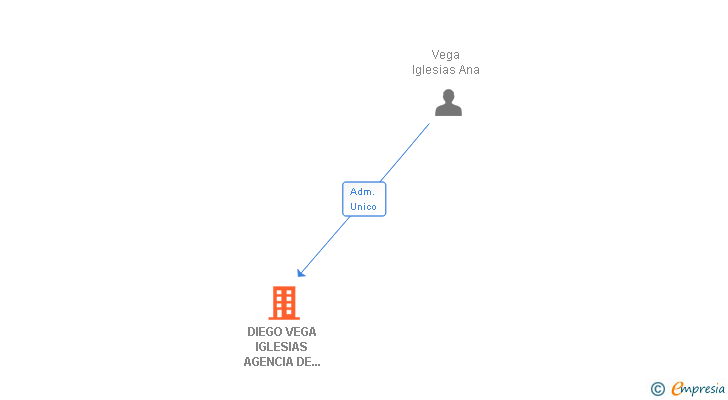 Vinculaciones societarias de DIEGO VEGA IGLESIAS AGENCIA DE SEGUROS SL
