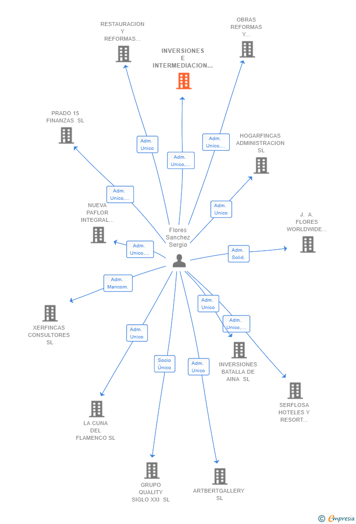 Vinculaciones societarias de INVERSIONES E INTERMEDIACION TRIPLE AAA SL