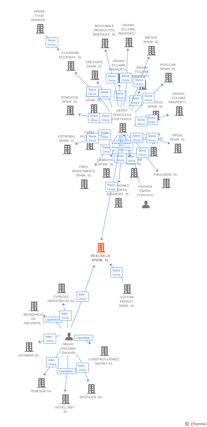 Vinculaciones societarias de PASCRELA SPAIN SL
