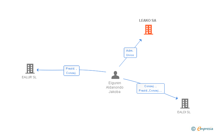 Vinculaciones societarias de LEAKO SA