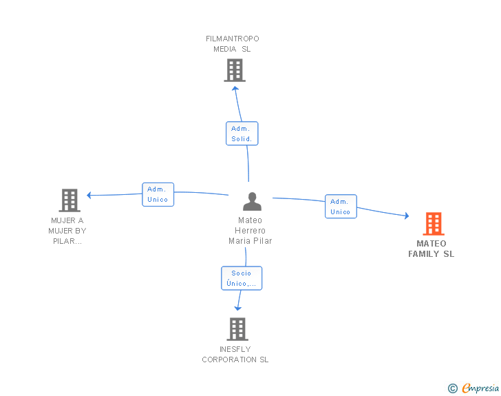 Vinculaciones societarias de MATEO FAMILY SL