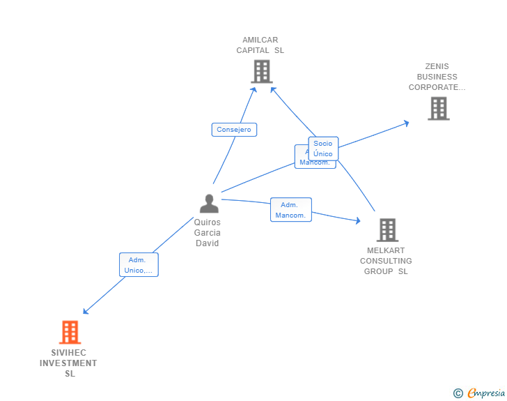 Vinculaciones societarias de SIVIHEC INVESTMENT SL