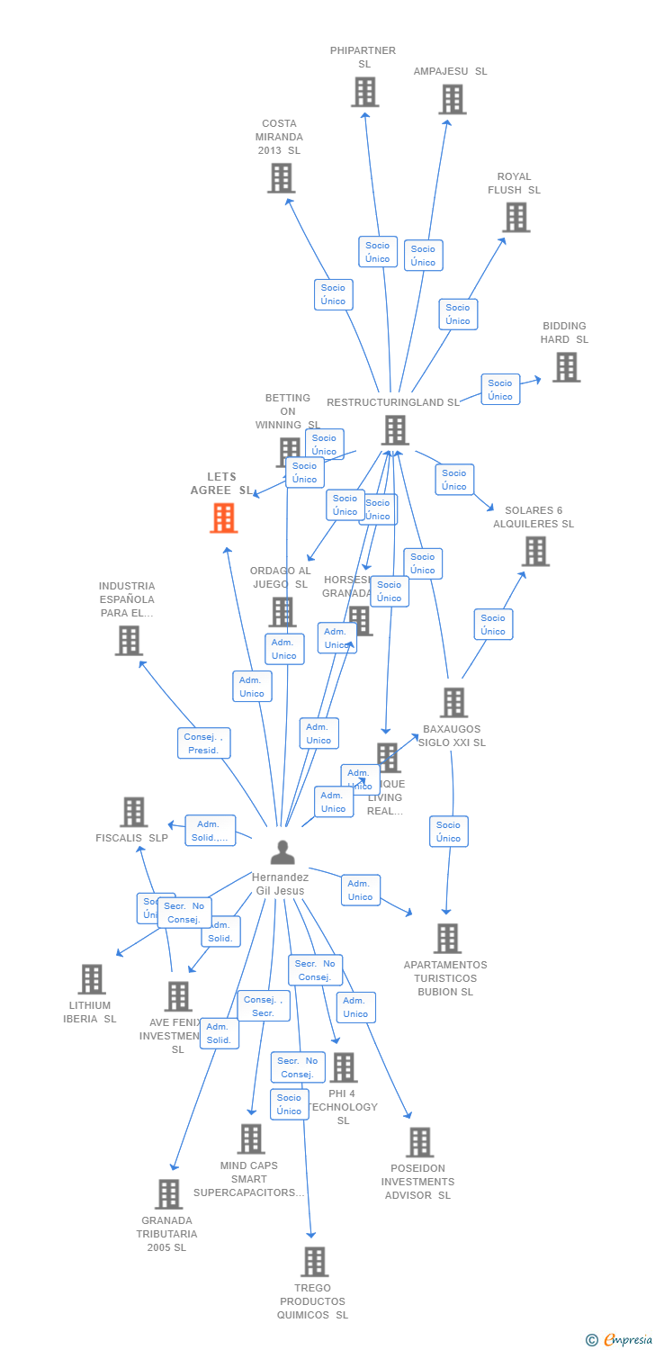 Vinculaciones societarias de LETS AGREE SL