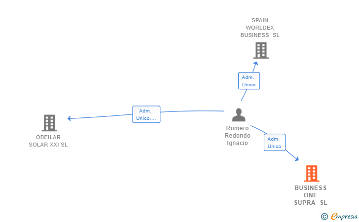 Vinculaciones societarias de BUSINESS ONE SUPRA SL