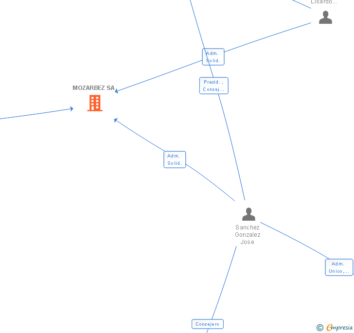 Vinculaciones societarias de MOZARBEZ SA