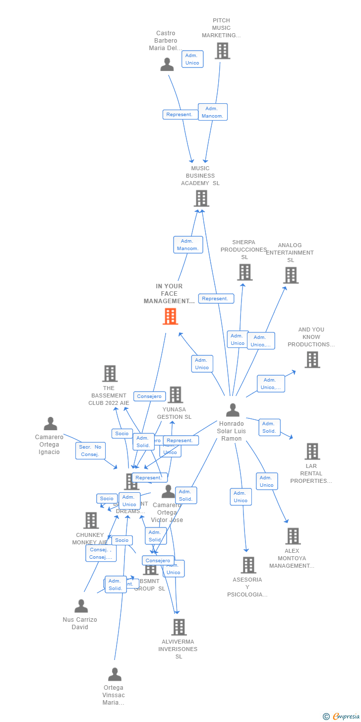 Vinculaciones societarias de IN YOUR FACE MANAGEMENT SL