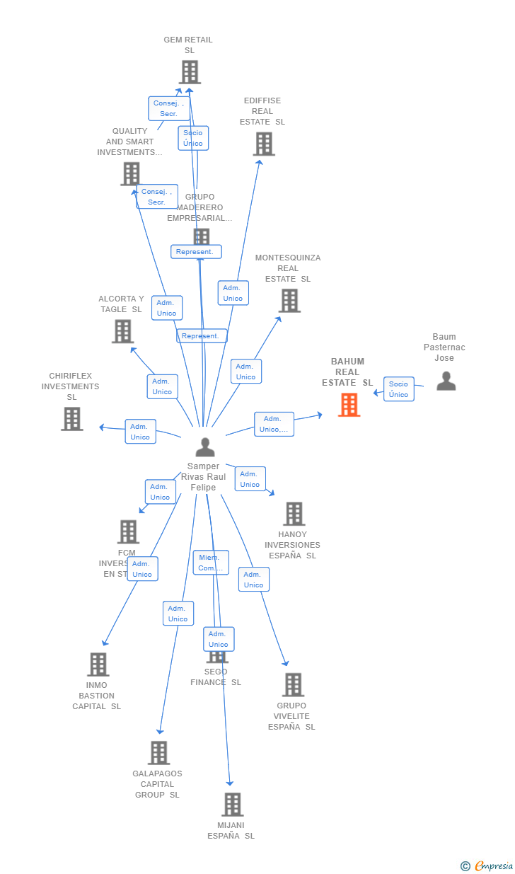 Vinculaciones societarias de BAHUM REAL ESTATE SL