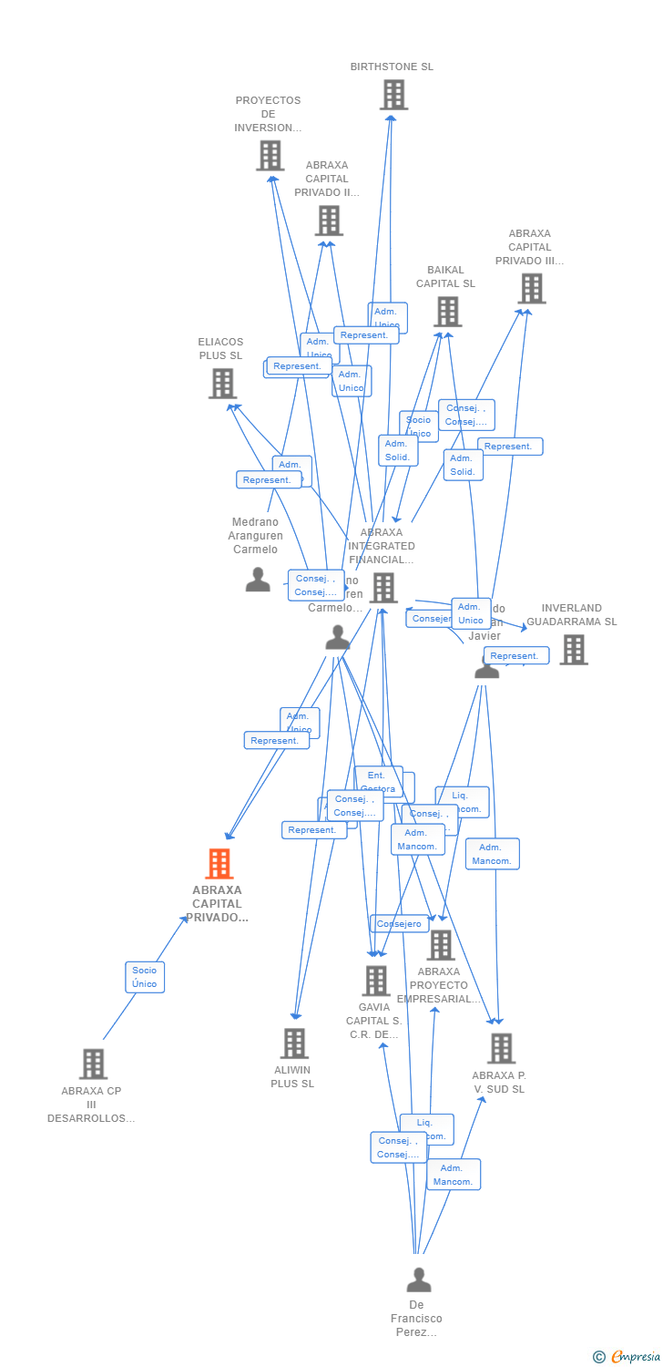 Vinculaciones societarias de ABRAXA CAPITAL PRIVADO III SA