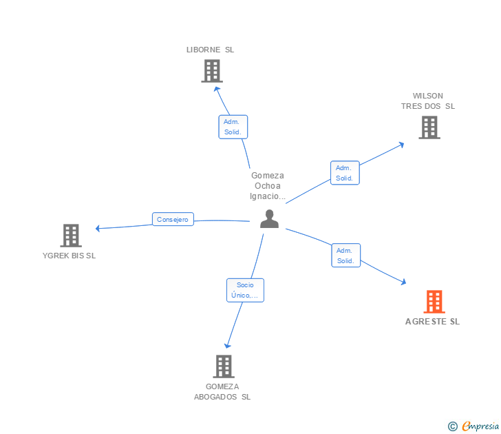 Vinculaciones societarias de AGRESTE SL