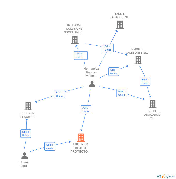 Vinculaciones societarias de THUENER BEACH PROYECTO MARITIMO SL