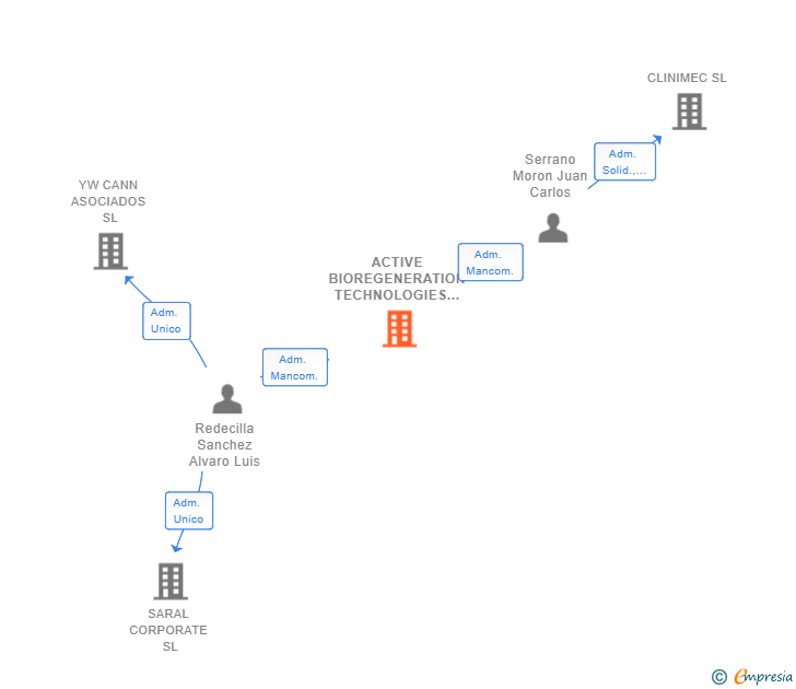 Vinculaciones societarias de ACTIVE BIOREGENERATION TECHNOLOGIES SL