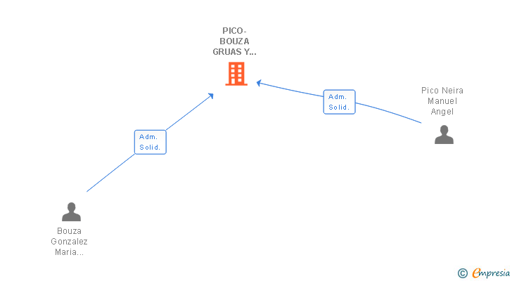 Vinculaciones societarias de PICO-BOUZA GRUAS Y TRANSPORTES SL