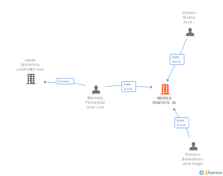 Vinculaciones societarias de WORLD TRAFFICS SL