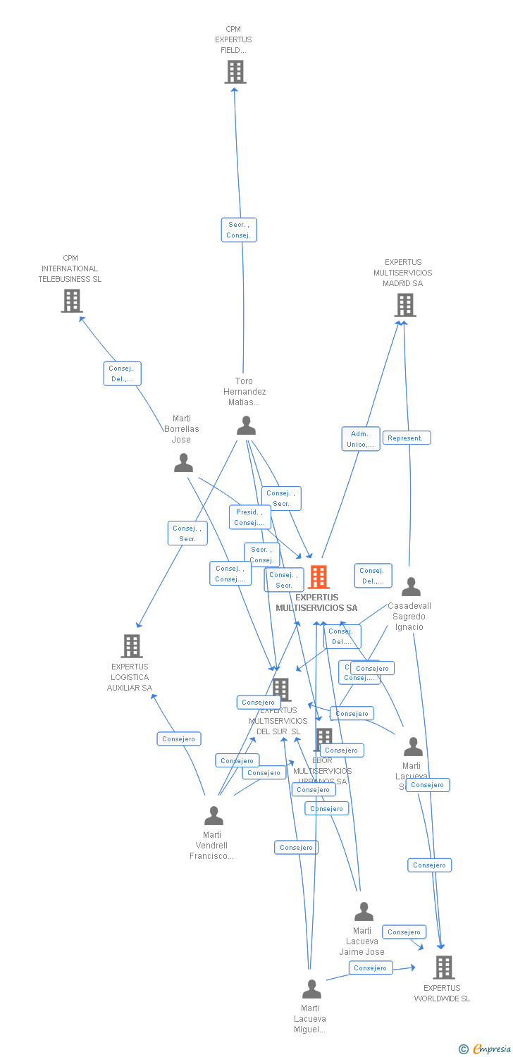 Vinculaciones societarias de EXPERTUS MULTISERVICIOS SA