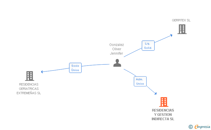 Vinculaciones societarias de RESIDENCIAS Y GESTION INDIRECTA SL