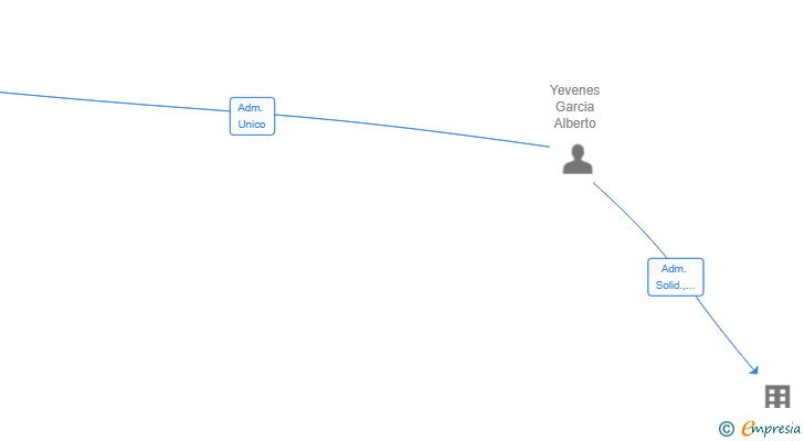 Vinculaciones societarias de KNEVOO BUSINESS & CONSULTING SL