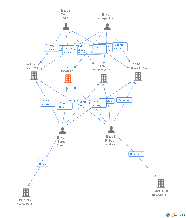 Vinculaciones societarias de BASOLI SA