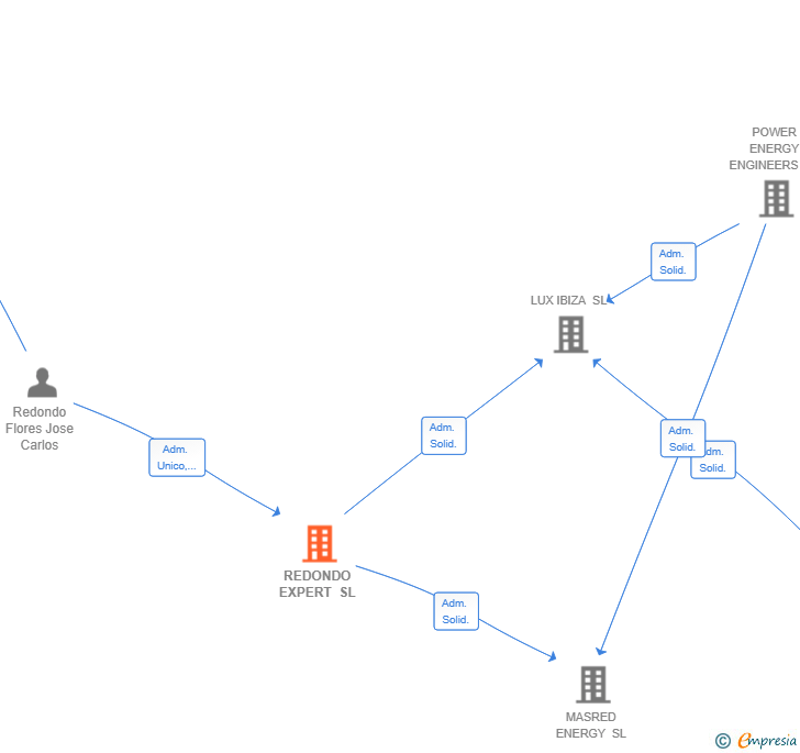 Vinculaciones societarias de REDONDO EXPERT SL
