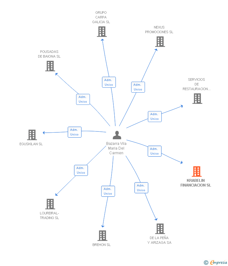 Vinculaciones societarias de KRABELIN FINANCIACION SL
