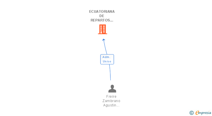 Vinculaciones societarias de ECUATORIANA DE REPARTOS SL