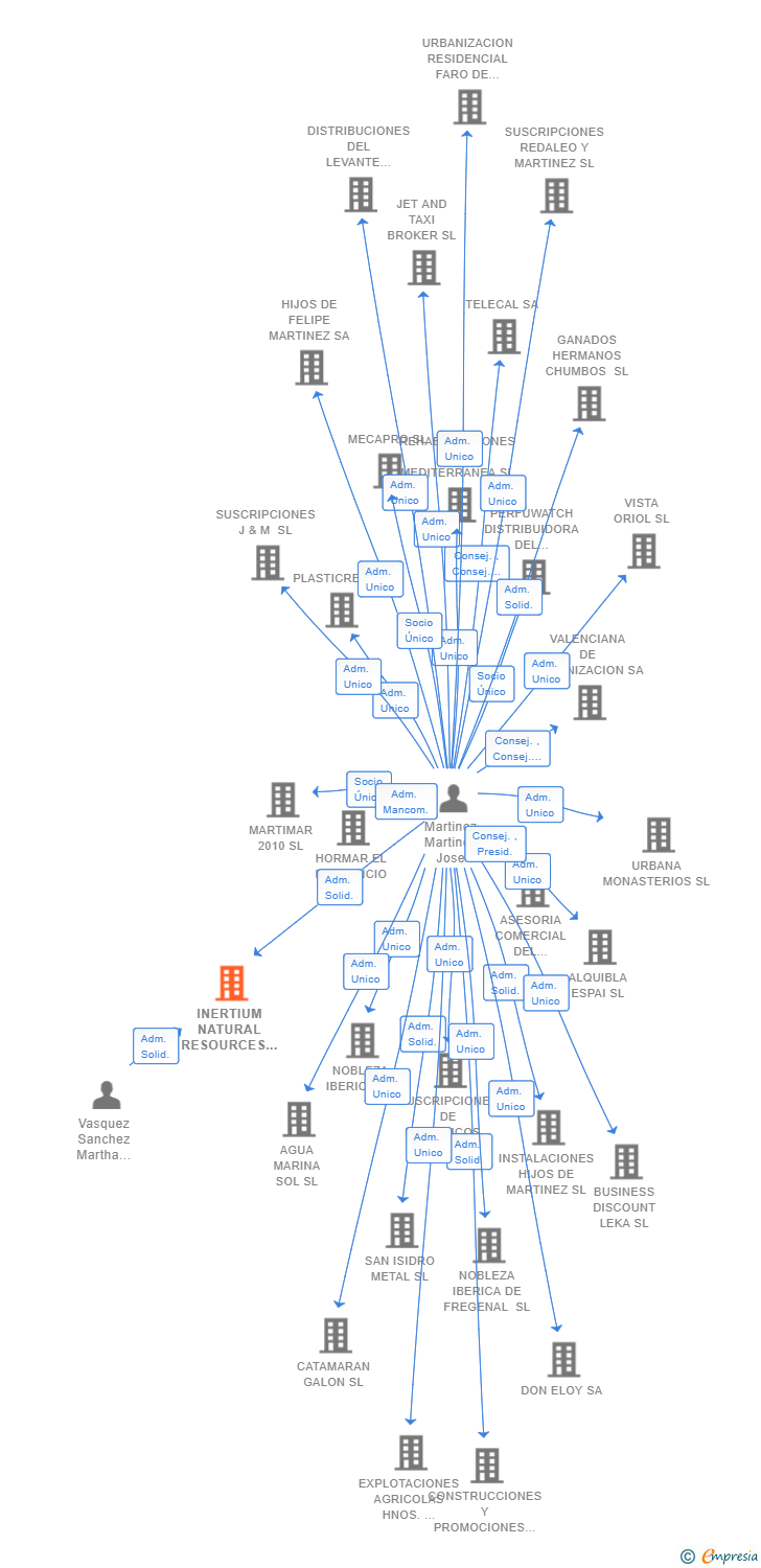 Vinculaciones societarias de INERTIUM NATURAL RESOURCES SL