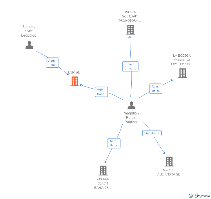 Vinculaciones societarias de L3P SL