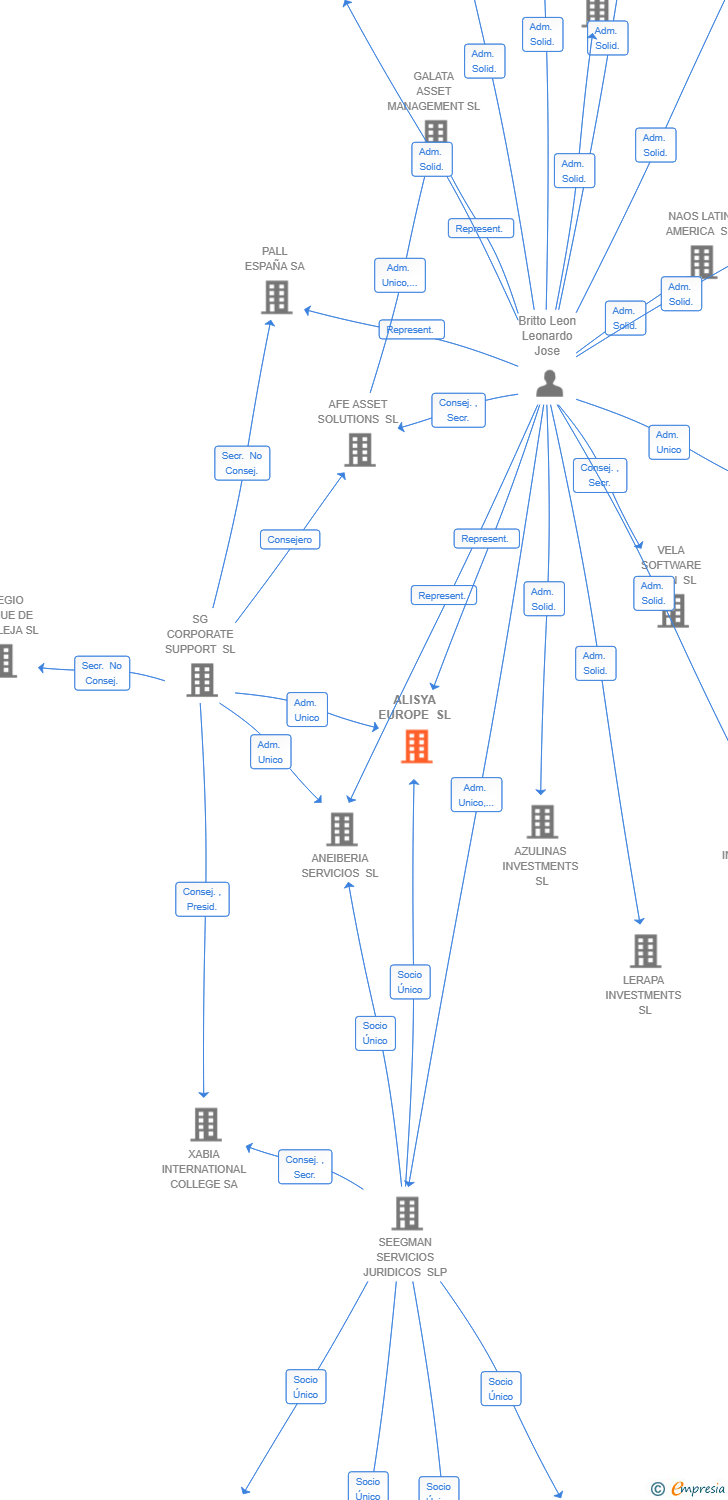 Vinculaciones societarias de ALISYA EUROPE SL