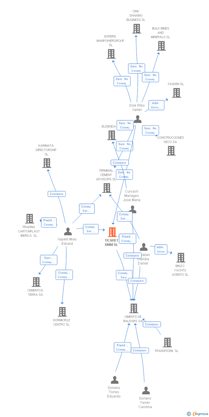 Vinculaciones societarias de TICARET BMM SL