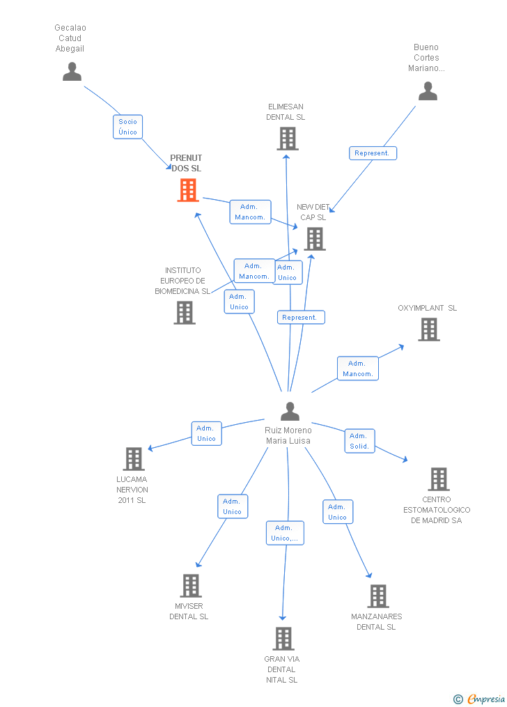 Vinculaciones societarias de PRENUT DOS SL