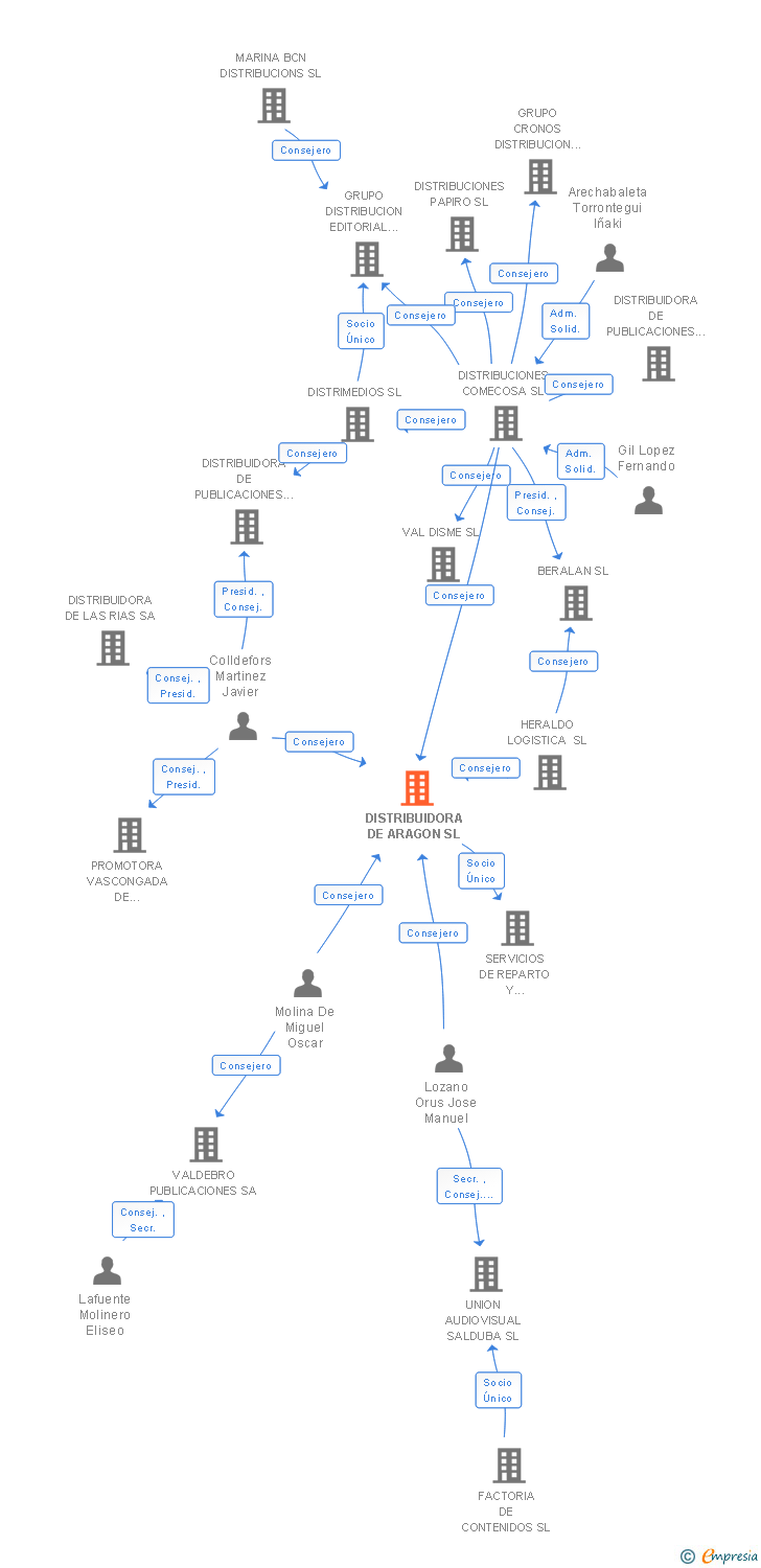 Vinculaciones societarias de DISTRIBUIDORA DE ARAGON SL