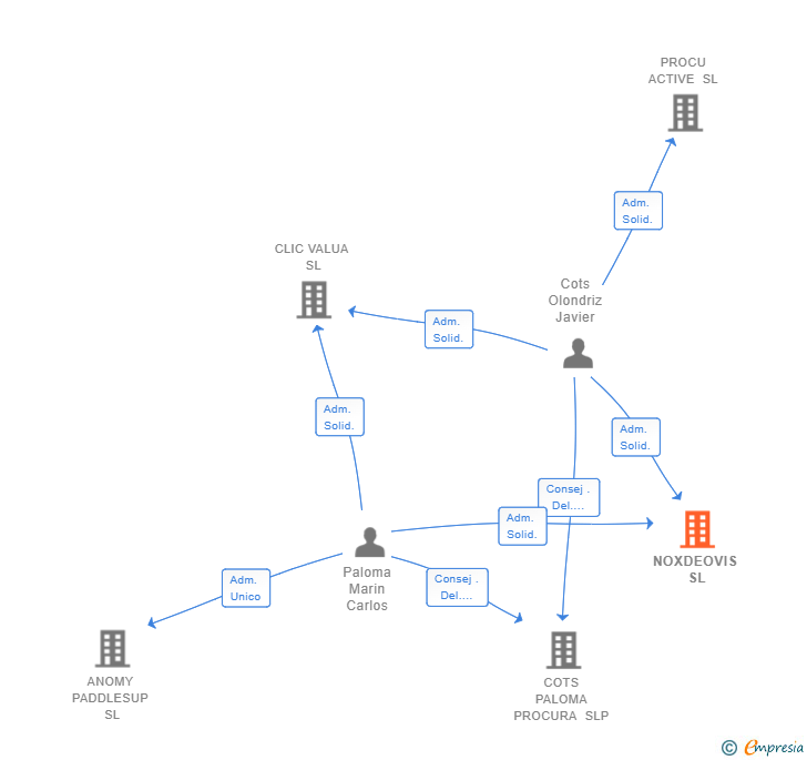 Vinculaciones societarias de NOXDEOVIS SL