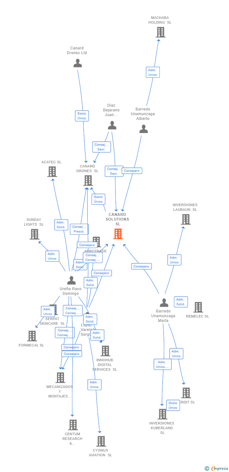 Vinculaciones societarias de CANARD SOLUTIONS SL