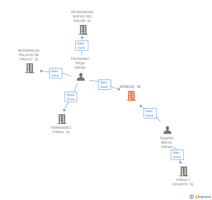 Vinculaciones societarias de DISAGO SL
