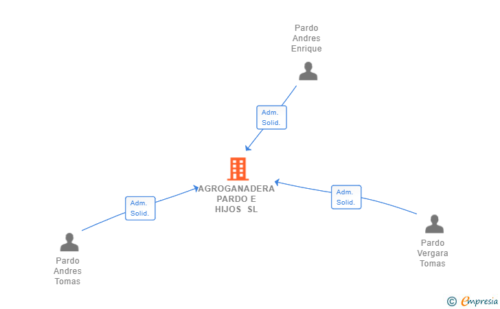Vinculaciones societarias de AGROGANADERA PARDO E HIJOS SL
