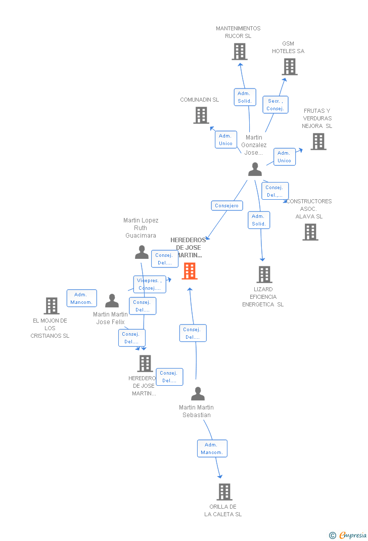 Vinculaciones societarias de HEREDEROS DE JOSE MARTIN RODRIGUEZ NUMERO 1 SL
