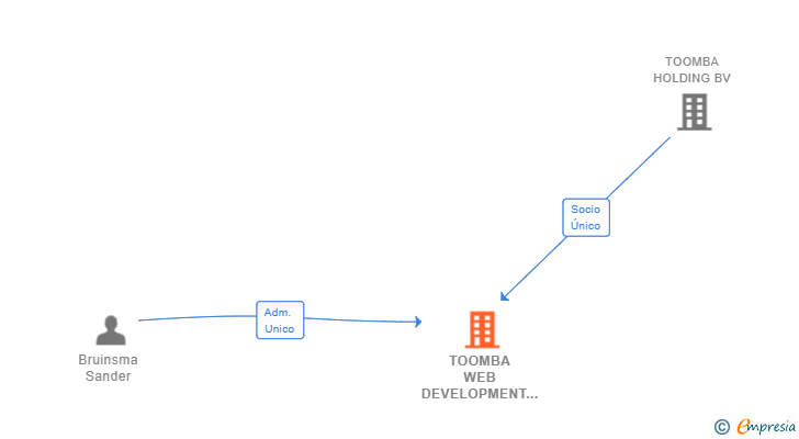 Vinculaciones societarias de TOOMBA WEB DEVELOPMENT SL