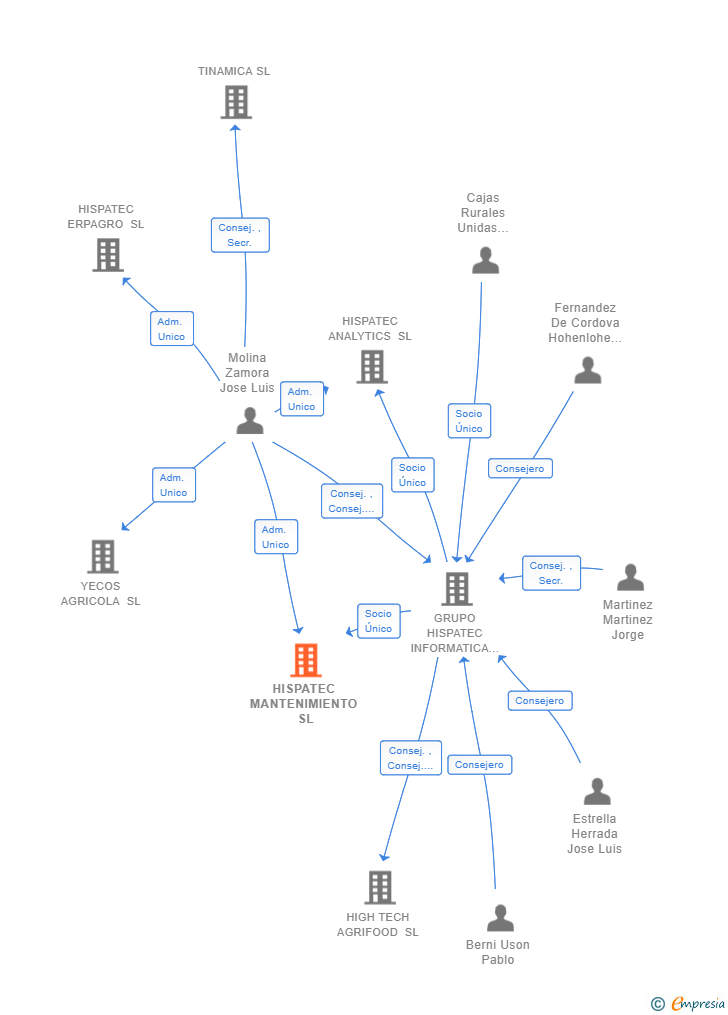 Vinculaciones societarias de HISPATEC MANTENIMIENTO SL